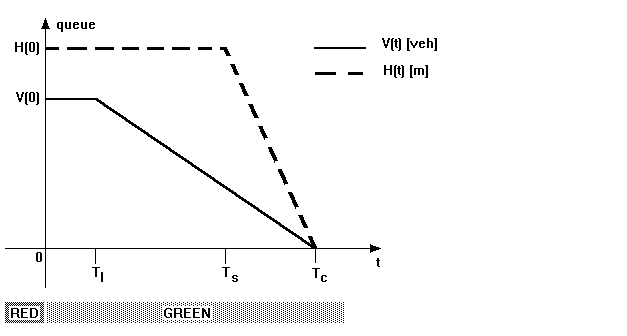 Horizontal and vertical queue evolution