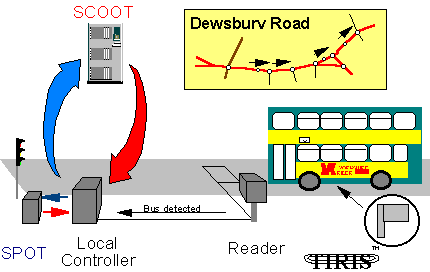 Bus Priority with TIRIS