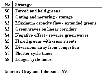List of Area Strategies: From DRIVE I Project V1015