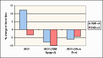 The SPOT field trial results 
