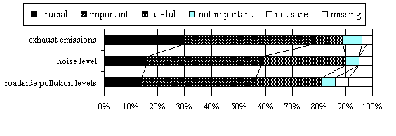 Environmental indicators
