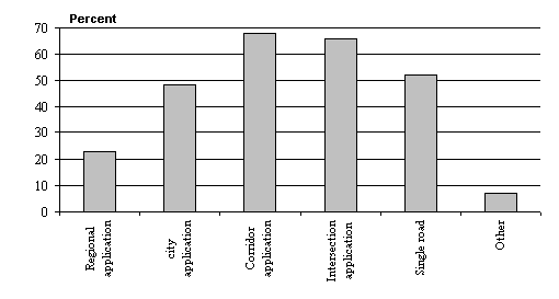 Scale of Application
