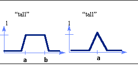 A linguistic variable