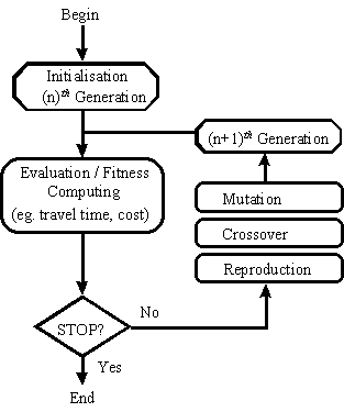 Genetic algorithm