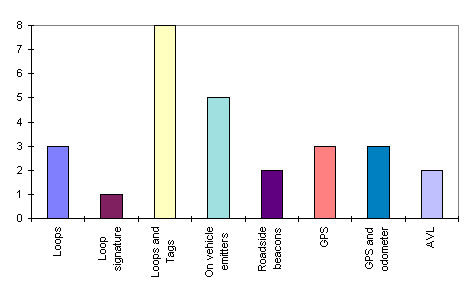 Figure 2: Graph showing vehicle detection technologies